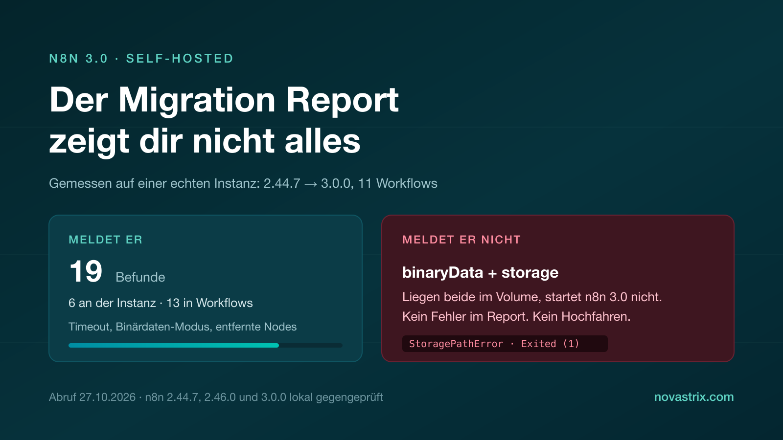 Titelbild zum Artikel: Gegenüberstellung von 19 Befunden, die der n8n Migration Report meldet, und dem Fall binaryData plus storage, den er nicht meldet und der n8n 3.0 am Starten hindert.